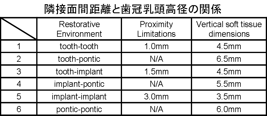 隣接面間距離と歯冠乳頭高径の関係.jpg