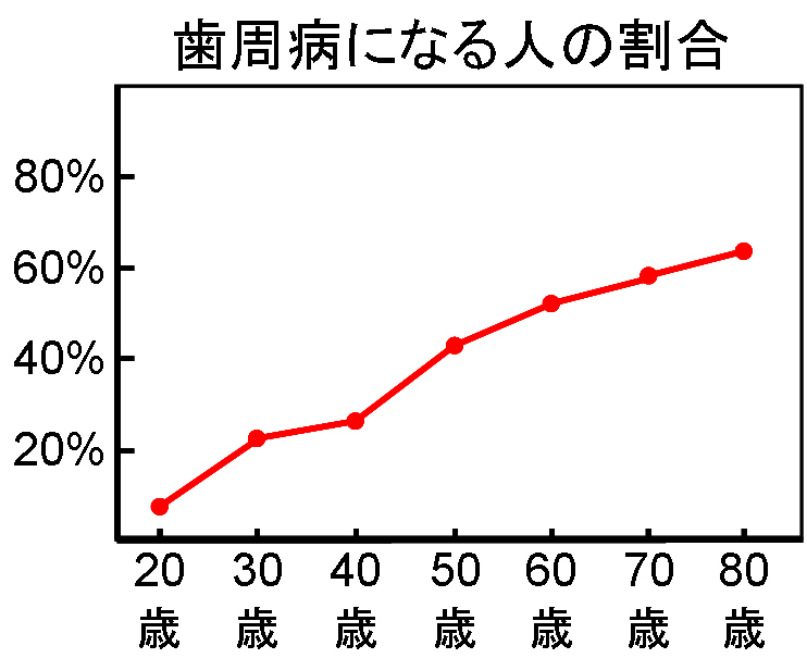 歯周病になる人の割合.jpg